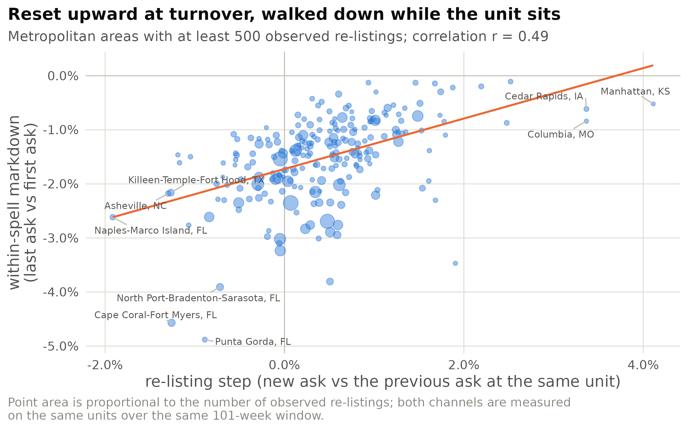 Figure 14. Each point is a metropolitan area. Landlords reset the asking price slightly upward at turnover and then give it back, several times over, while the unit sits. The two channels are positively correlated across metros, so they are not substitutes: soft markets do more of both.